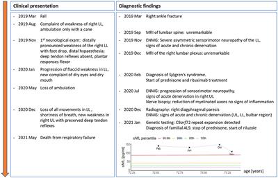 Case Report: A 72-Year-Old Woman With Progressive Motor Weakness, Dry Eyes and High Levels of Serum Neurofilament Light Chain